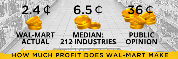 hOW mUCH pROFT dOES wAL-mART mAKE